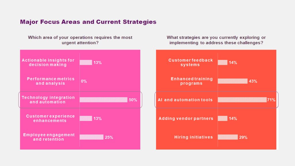 Actionable insights, technology integration, AI and automation tools