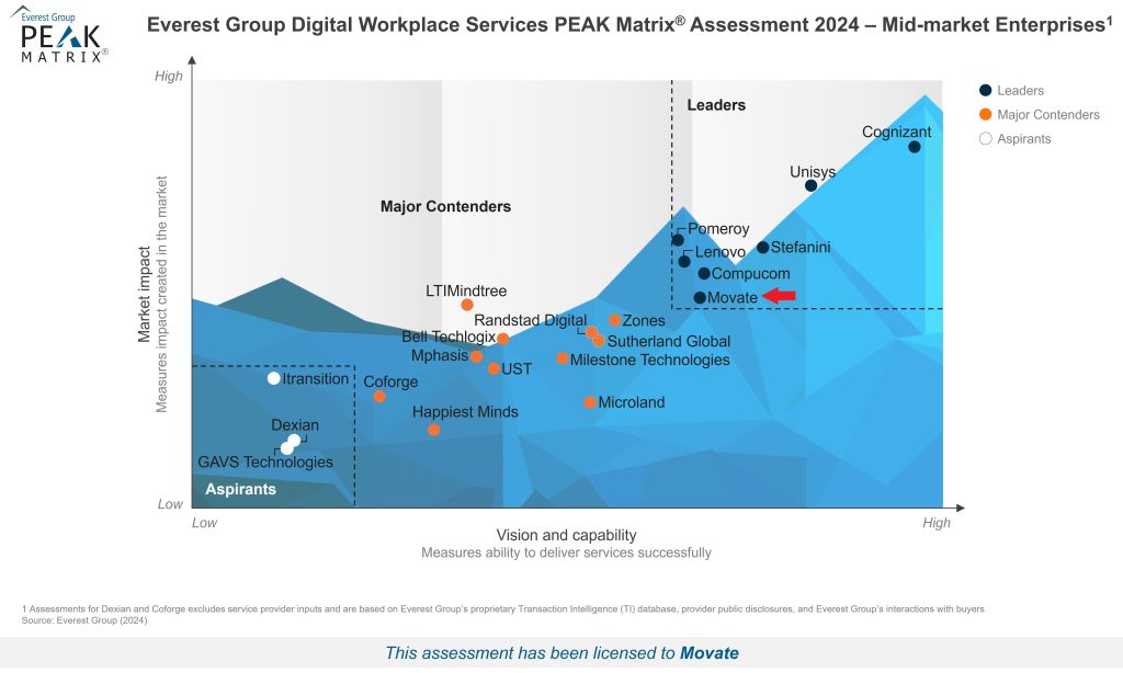PEAK_Matrix_2024_-_Digital_Workplace_Services_-_Mid-market_Enterprises_-_Movate