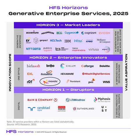Download the HFS Horizons Generative Enterprise Services 2025 Report featuring Movate